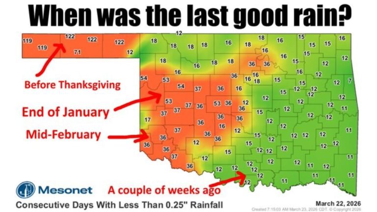 Oklahoma Panhandle Approaches 120 Consecutive Dry Days Since Before Thanksgiving as Western Oklahoma Still Waits for a Quarter-Inch Rain
