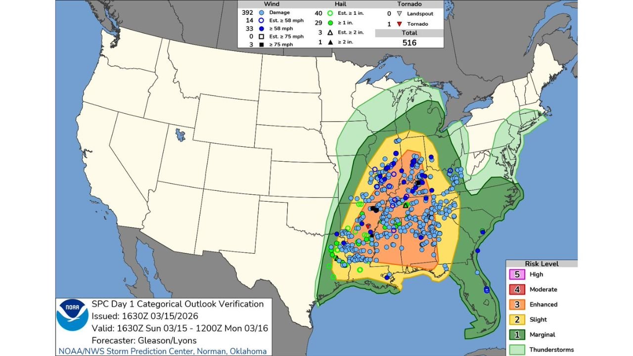 Severe Wind Outbreak Across Texas, Louisiana, Mississippi, Alabama, Tennessee, Arkansas, Kentucky, and Indiana Leaves Over 500 Storm Reports Confirmed