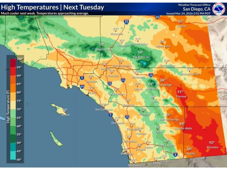 Southern California’s Weeks-Long Heat Wave Finally Breaks as Cooler Pacific Air Pushes Temperatures Back Toward Seasonal Norms