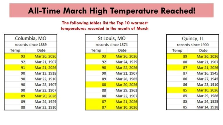 St. Louis Missouri, Columbia Missouri and Quincy Illinois Smash All-Time March Heat Records as 2026 Delivers Historic Warm Surge