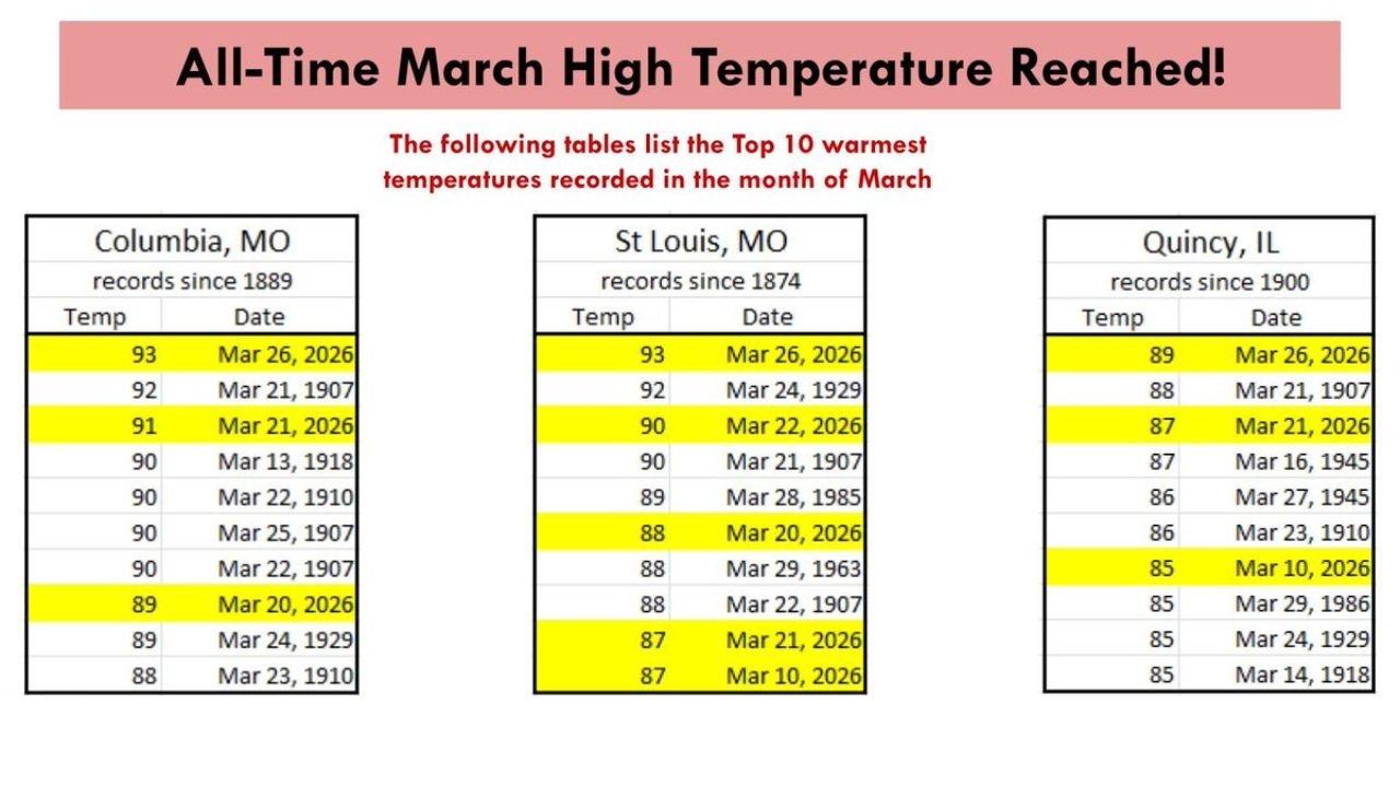 St. Louis Missouri, Columbia Missouri and Quincy Illinois Smash All-Time March Heat Records as 2026 Delivers Historic Warm Surge