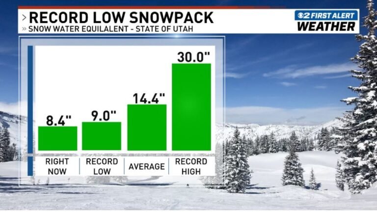 Utah Snowpack Crisis Deepens as Statewide Levels Drop to 8.4 Inches With Record Low Peak Threatening Water Supply