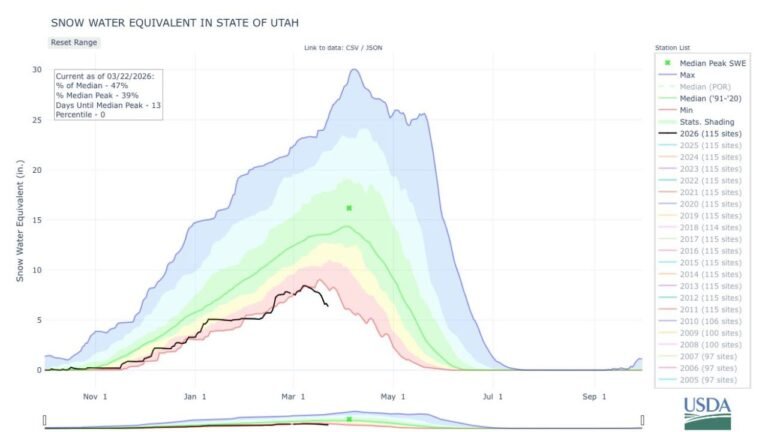 Utah’s Cottonwoods Lose Nearly 100 Inches of Snow in Days as Record June-Like Heat Rapidly Erases State Snowpack