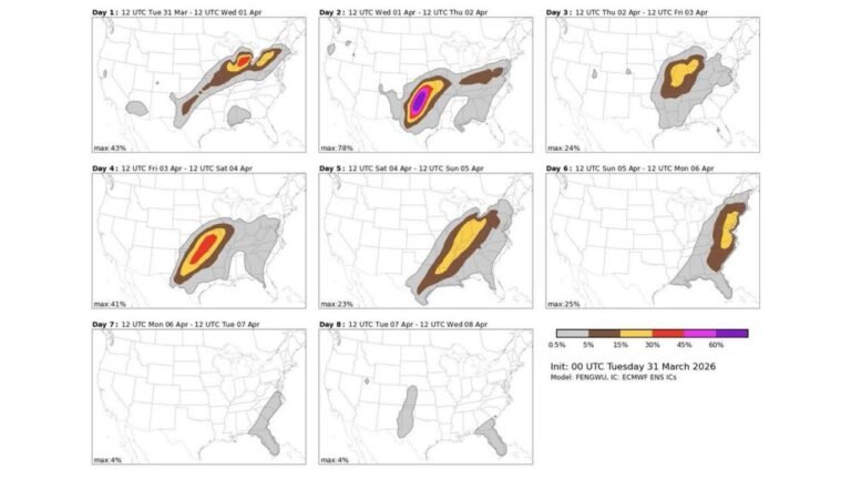 A Multi-Day Severe Weather Pattern Is Targeting the Central United States Through the Weekend as Model Data Shows Back-to-Back High-Probability Storm Corridors From Oklahoma and Kansas to Kentucky and the Southeast