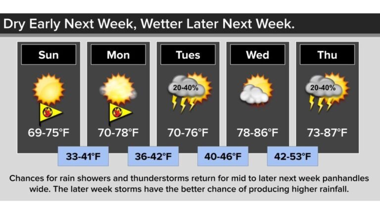 Amarillo, Lubbock and Dalhart Face Dry Fire Risk Early Week Before Storm Chances Return Across Texas Panhandle