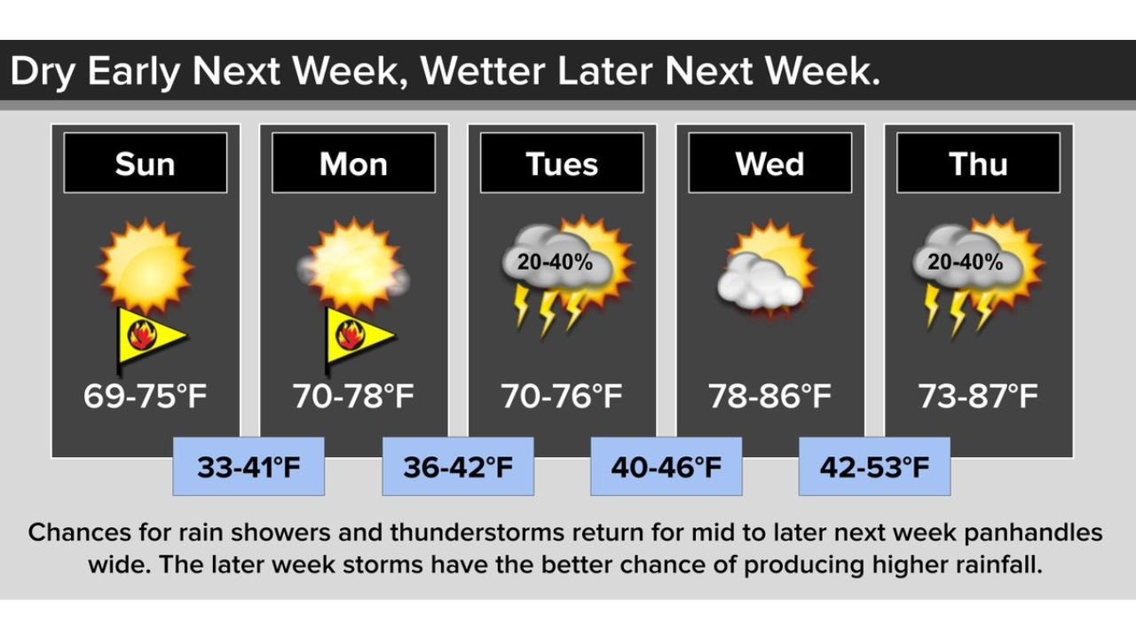 Amarillo, Lubbock and Dalhart Face Dry Fire Risk Early Week Before Storm Chances Return Across Texas Panhandle