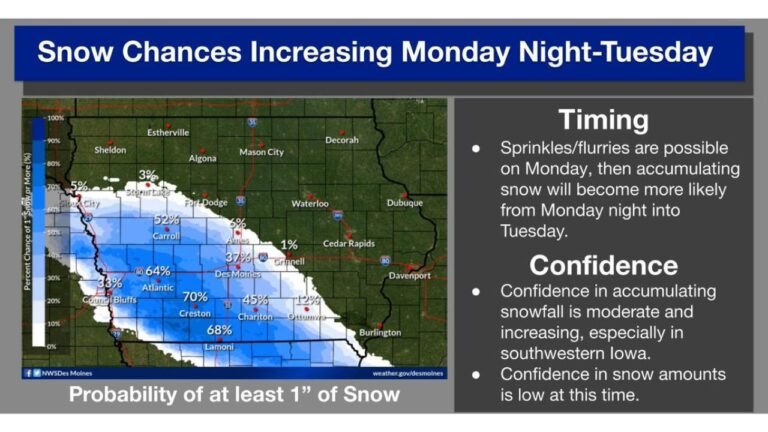 Des Moines Iowa Snow Chances Rise Monday Night Into Tuesday With Higher Risk Across Atlantic Creston and Lamoni Areas