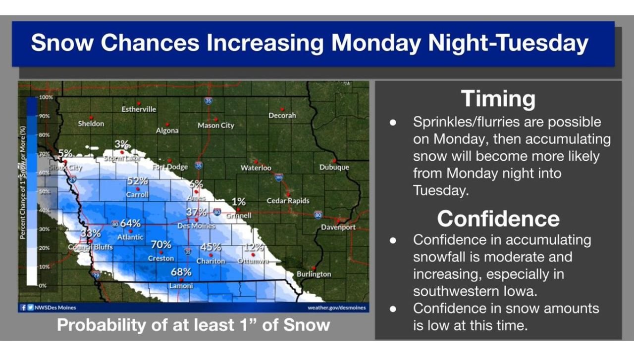 Des Moines Iowa Snow Chances Rise Monday Night Into Tuesday With Higher Risk Across Atlantic Creston and Lamoni Areas