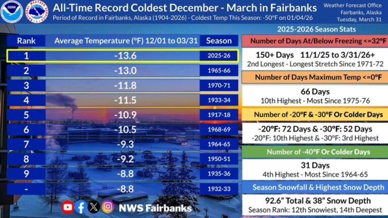 Fairbanks, Alaska Just Recorded Its Coldest Winter Season in Over 120 Years of History as the 2025-26 Season Crushes All Previous Records Back to 1904