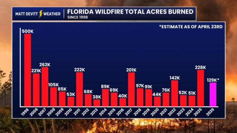 Florida Has Already Burned 129000 Acres in 2026 Through April 23 Making This One of the Most Active Wildfire Years the State Has Seen in Over a Decade
