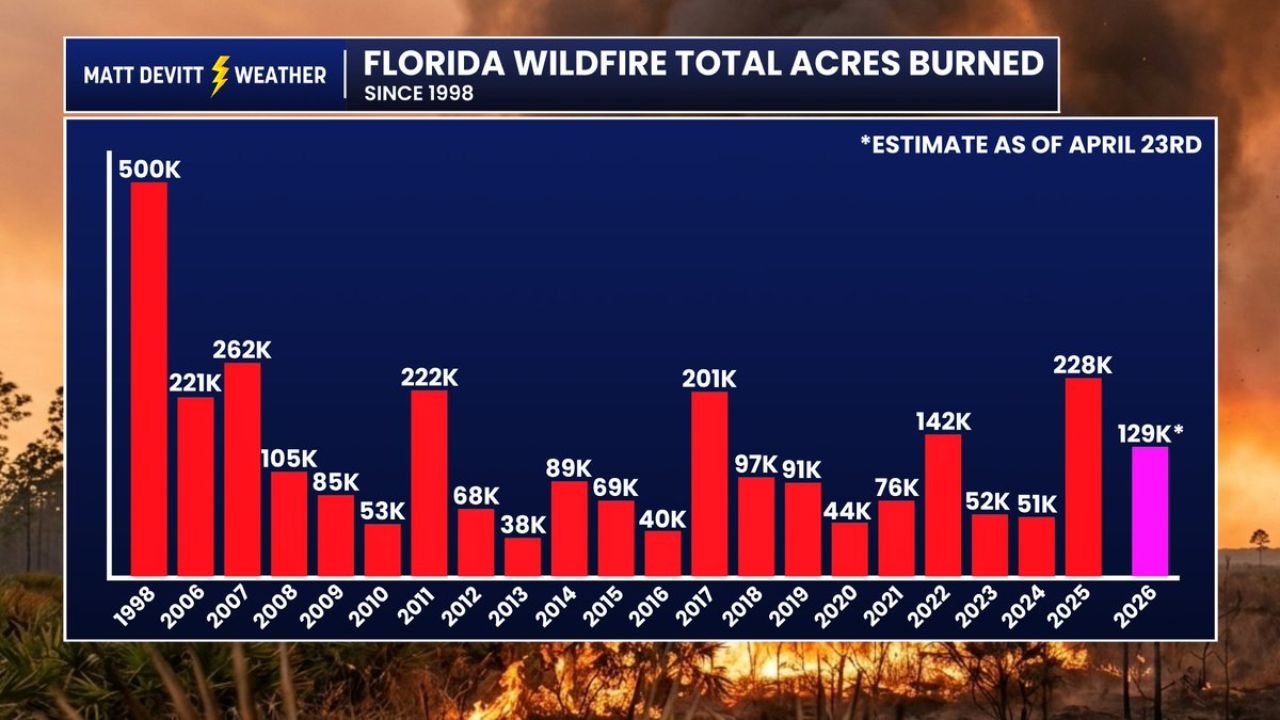 Florida Has Already Burned 129000 Acres in 2026 Through April 23 Making This One of the Most Active Wildfire Years the State Has Seen in Over a Decade