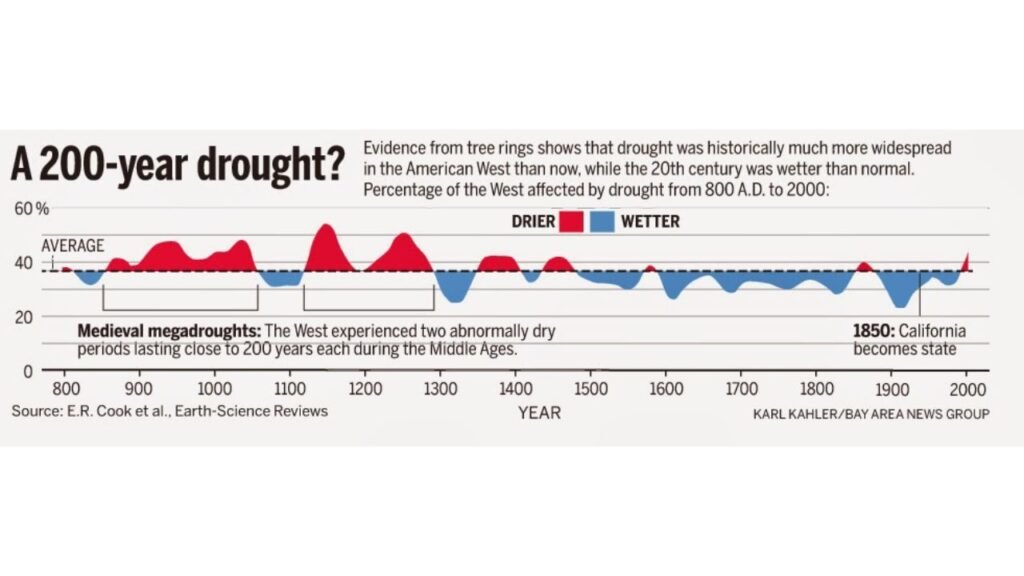 Los Angeles California Drought Concerns Grow As Historical Megadrought