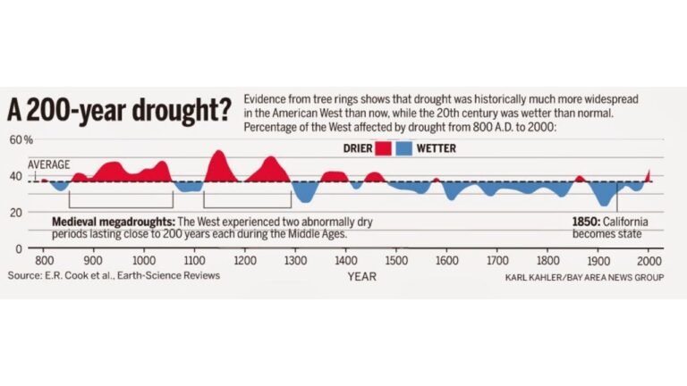 Los Angeles California Drought Concerns Grow As Historical Megadrought Patterns Suggest Long Term Water Challenges Across Phoenix and Denver Regions