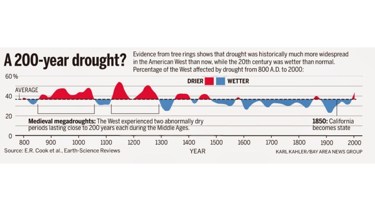 Los Angeles California Drought Concerns Grow As Historical Megadrought Patterns Suggest Long Term Water Challenges Across Phoenix and Denver Regions