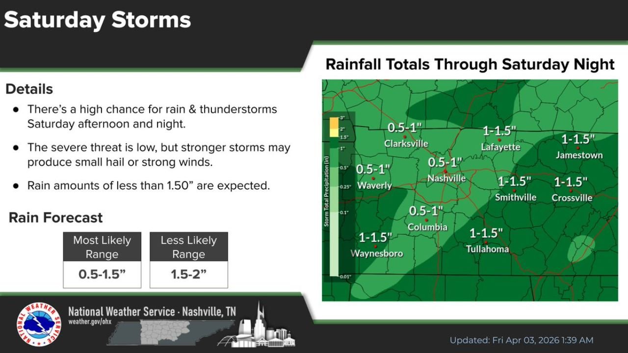 Nashville, Clarksville and Columbia Set for Warm Calm Start Before Saturday Storms Bring Rain Chances and Cooler Easter Weekend