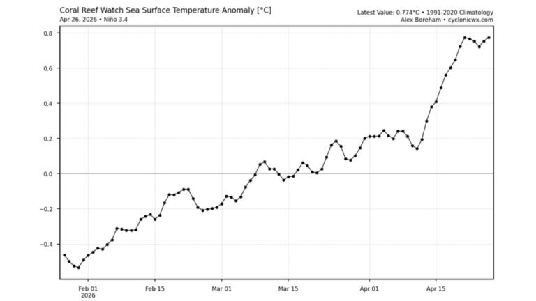 Pacific Ocean Temperatures Are Climbing Fast Toward El Nino Conditions and the Trend Could Reshape United States Weather Patterns This Summer and Fall
