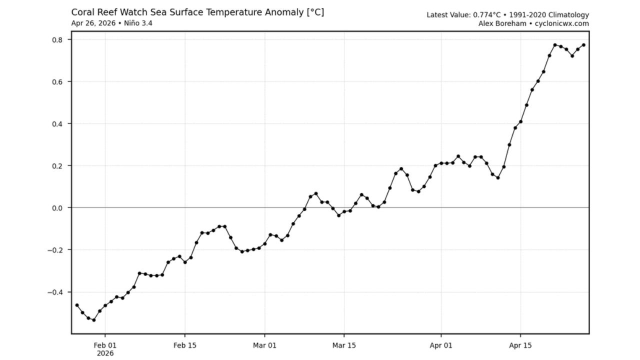 Pacific Ocean Temperatures Are Climbing Fast Toward El Nino Conditions and the Trend Could Reshape United States Weather Patterns This Summer and Fall