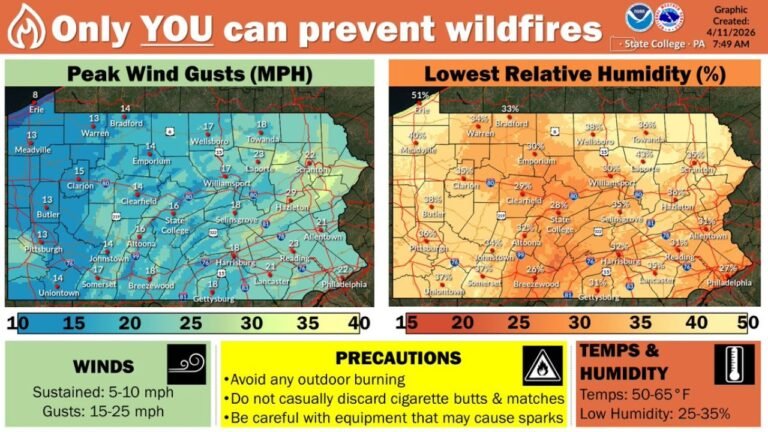 Wildfire Danger Rises Across Pennsylvania This Afternoon as Gusty Winds and Critically Low Humidity From Philadelphia to Pittsburgh Create Dangerous Conditions Statewide