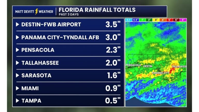 Florida Panhandle Picks Up 3 Inches of Drought-Busting Rain Over Three Days but Exceptional Drought Still Has a Long Way to Go